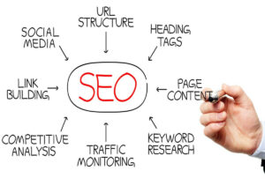 SEO for Dental Practices